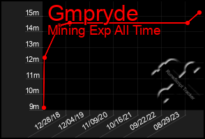 Total Graph of Gmpryde