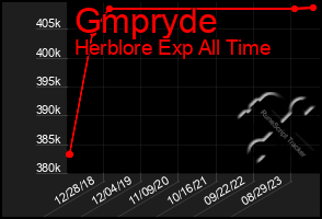 Total Graph of Gmpryde