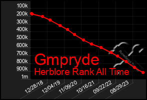 Total Graph of Gmpryde