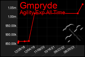 Total Graph of Gmpryde