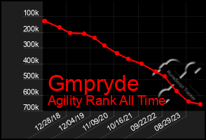 Total Graph of Gmpryde