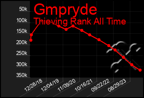 Total Graph of Gmpryde