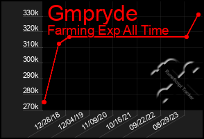 Total Graph of Gmpryde