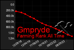 Total Graph of Gmpryde