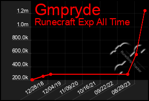 Total Graph of Gmpryde