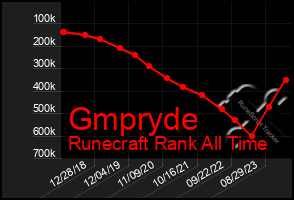 Total Graph of Gmpryde