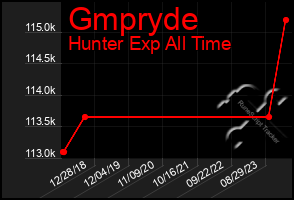 Total Graph of Gmpryde