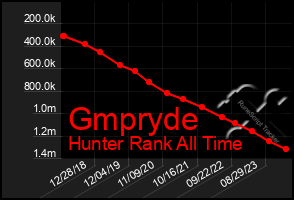 Total Graph of Gmpryde