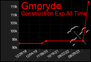 Total Graph of Gmpryde