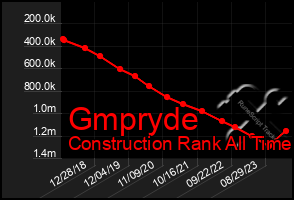 Total Graph of Gmpryde