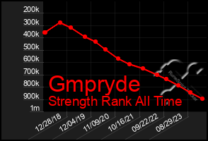 Total Graph of Gmpryde