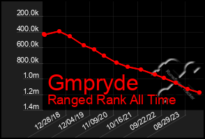 Total Graph of Gmpryde