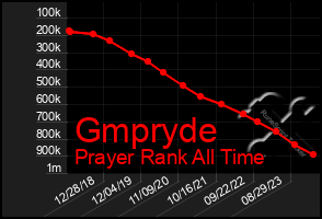 Total Graph of Gmpryde