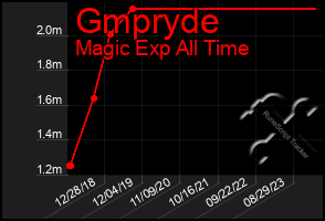 Total Graph of Gmpryde