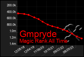 Total Graph of Gmpryde