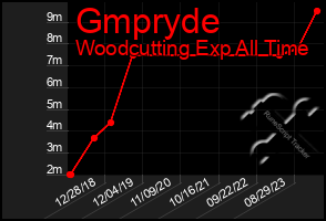 Total Graph of Gmpryde