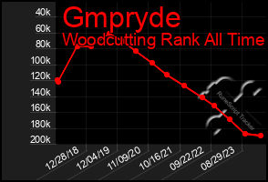 Total Graph of Gmpryde