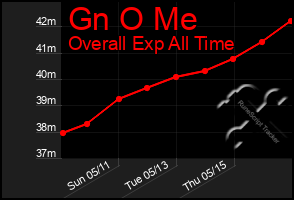 Total Graph of Gn O Me