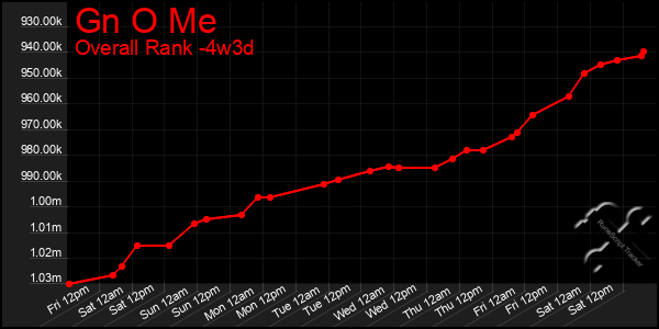 Last 31 Days Graph of Gn O Me