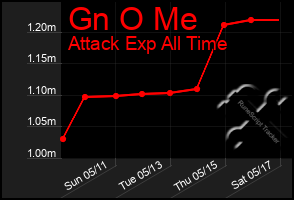Total Graph of Gn O Me