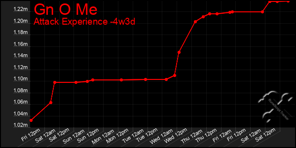 Last 31 Days Graph of Gn O Me