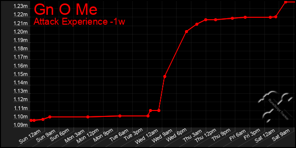 Last 7 Days Graph of Gn O Me