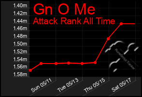 Total Graph of Gn O Me