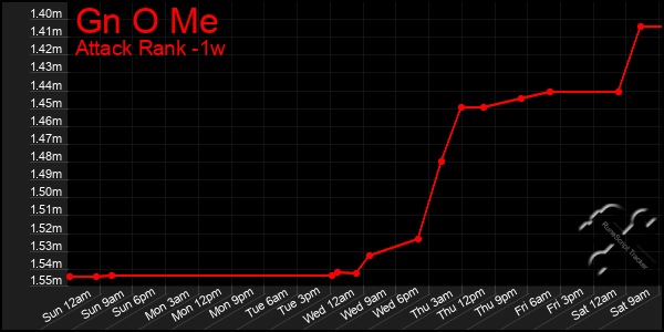 Last 7 Days Graph of Gn O Me