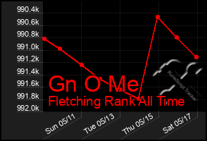 Total Graph of Gn O Me