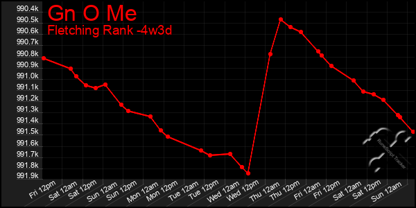Last 31 Days Graph of Gn O Me