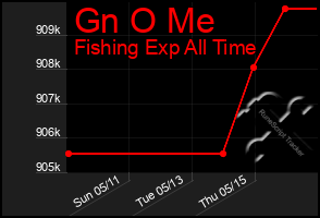 Total Graph of Gn O Me