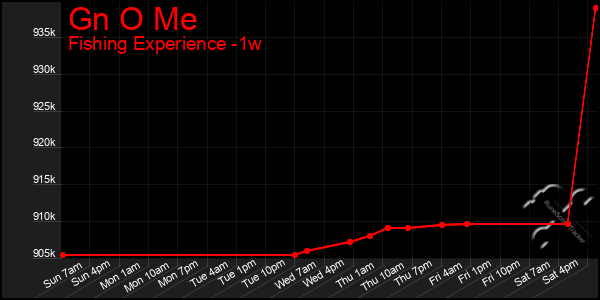 Last 7 Days Graph of Gn O Me