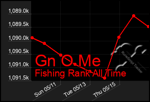 Total Graph of Gn O Me