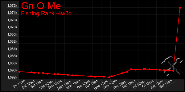 Last 31 Days Graph of Gn O Me