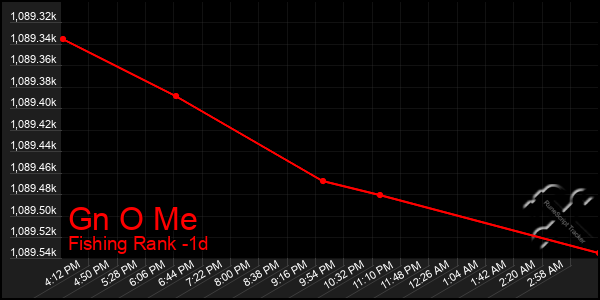Last 24 Hours Graph of Gn O Me