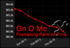 Total Graph of Gn O Me