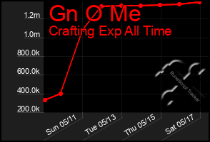 Total Graph of Gn O Me