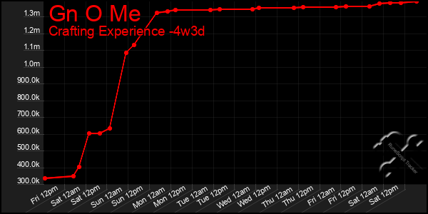 Last 31 Days Graph of Gn O Me
