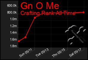 Total Graph of Gn O Me