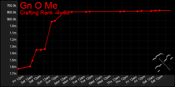 Last 31 Days Graph of Gn O Me