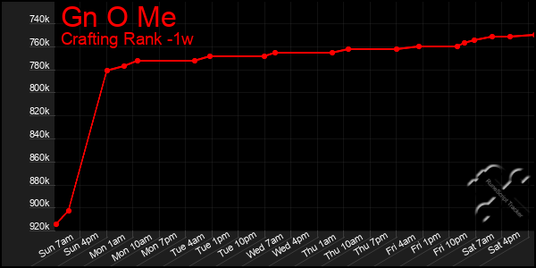 Last 7 Days Graph of Gn O Me