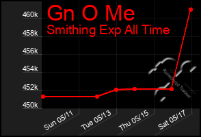Total Graph of Gn O Me
