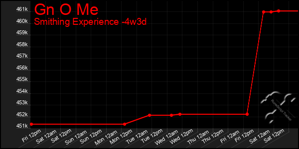 Last 31 Days Graph of Gn O Me