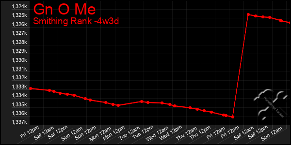 Last 31 Days Graph of Gn O Me