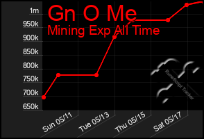Total Graph of Gn O Me