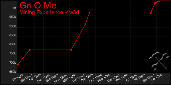 Last 31 Days Graph of Gn O Me