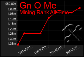 Total Graph of Gn O Me
