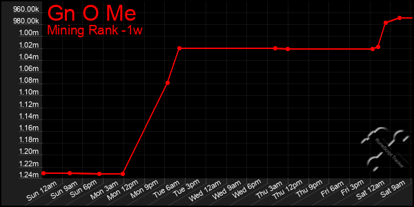 Last 7 Days Graph of Gn O Me