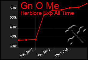 Total Graph of Gn O Me