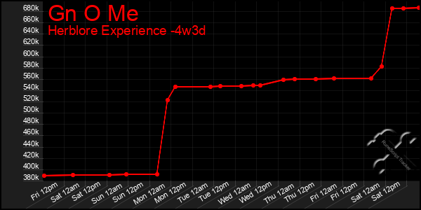 Last 31 Days Graph of Gn O Me